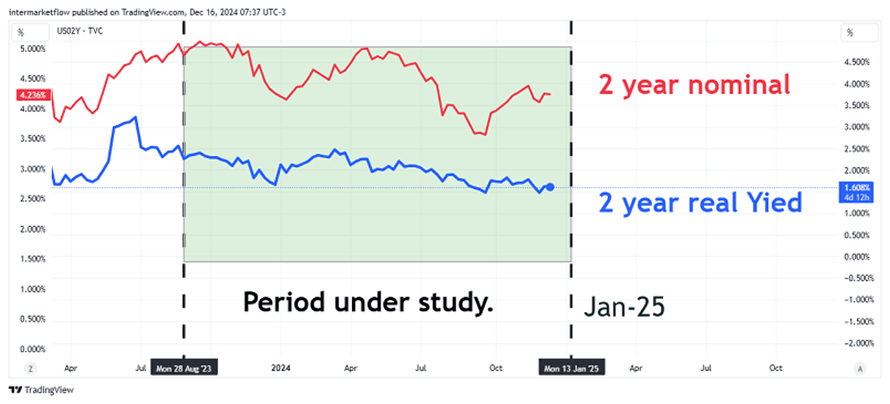 Chart comparing 2-year nominal and real yields. year real yields