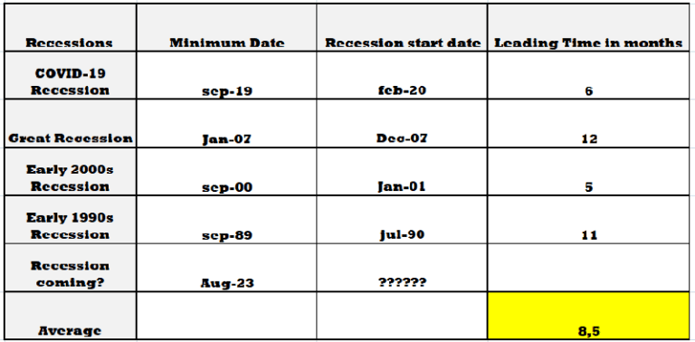 A table showing the historical relationship between yield curve inversions and subsequent recessions, including the lead time. 10-2 Year Yield Spread