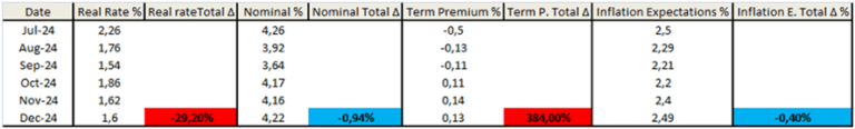 Table of interest rates, term premiums, and inflation expectations. year real yields