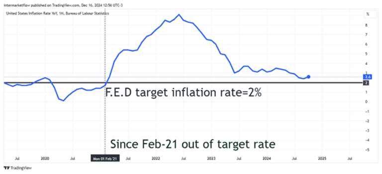 Chart of US inflation rate. year real yields