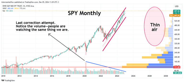 A monthly chart of the SPDR S&P 500 ETF showing a recent decline in volume and a potential resistance level. 10-2 Year Yield Spread
