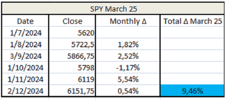 Table of SPY performance. year real yields