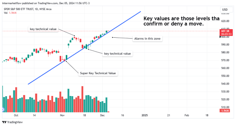 A monthly chart of the SPDR S&P 500 ETF showing key technical levels and potential support/resistance areas.