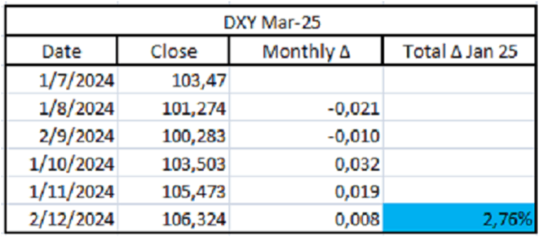 Table of DXY performance.
