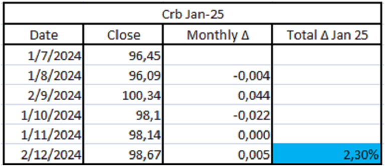 Table of Crb performance.