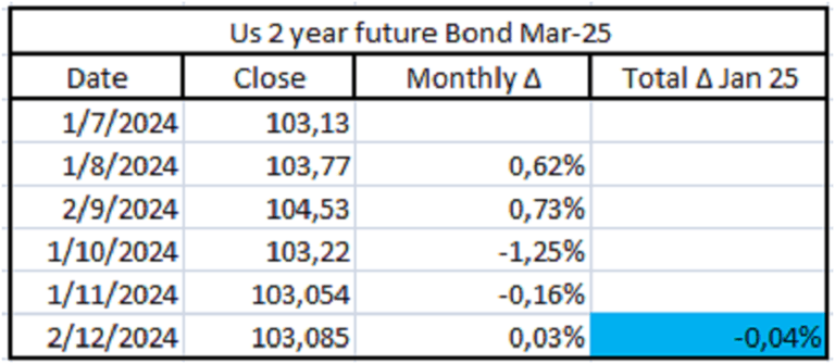 Table of US 2-year bond futures performance.