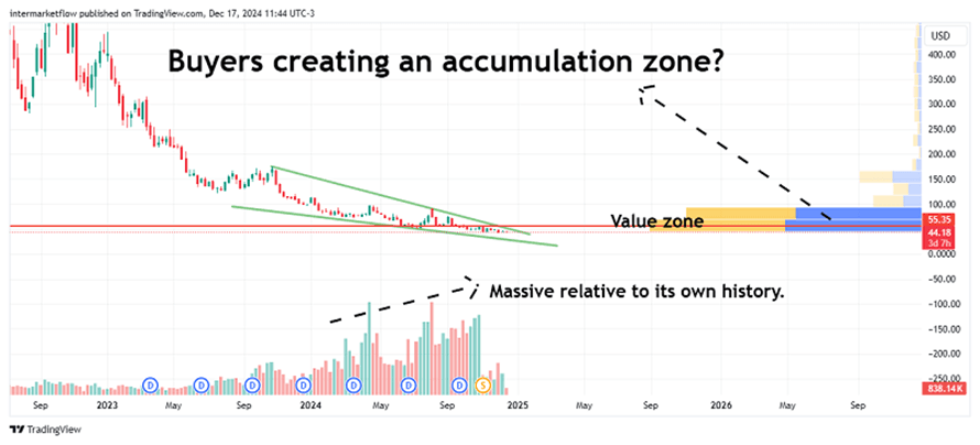 Stock chart showing potential accumulation zone. Shorting TECS