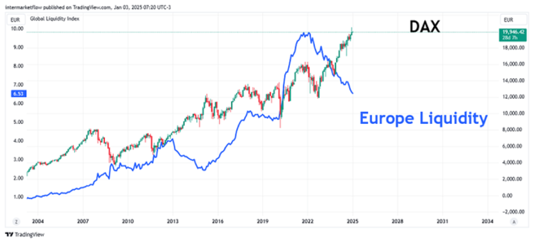 Chart comparing DAX and Europe Liquidity. Macro Narrative