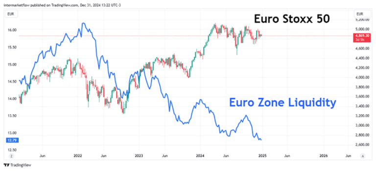 Chart of Euro Stoxx 50 and Euro Zone Liquidity. Setup