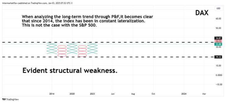Point and Figure chart of the DAX index. Macro Narrative
