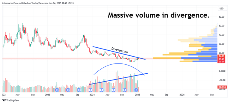 Chart showing divergence with high volume.