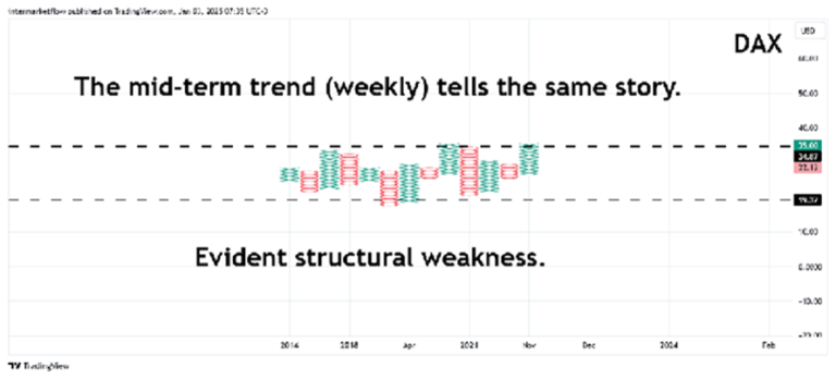 Weekly Point and Figure chart of the DAX index. Macro Narrative
