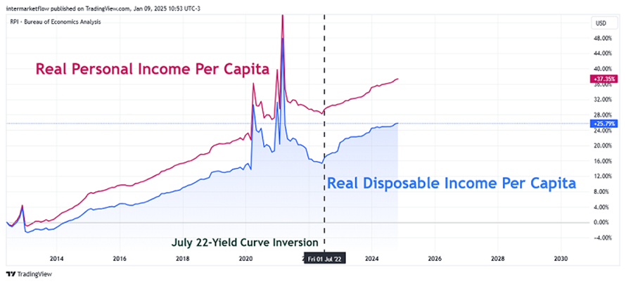 Chart of Real Personal Income and Real Disposable Income per capita. Inversion