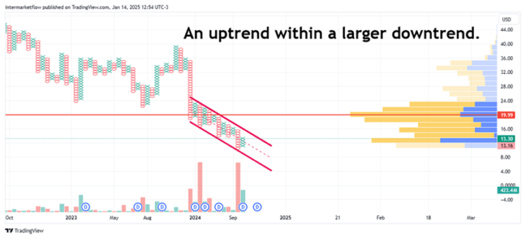 Price chart showing an uptrend within a downtrend.