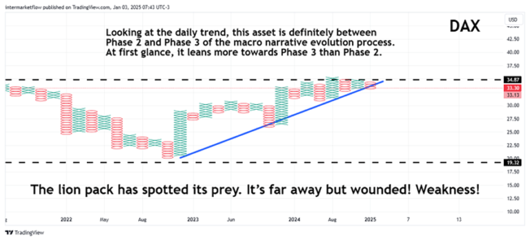 DAX Point and Figure chart with macro narrative analysis. Macro Narrative