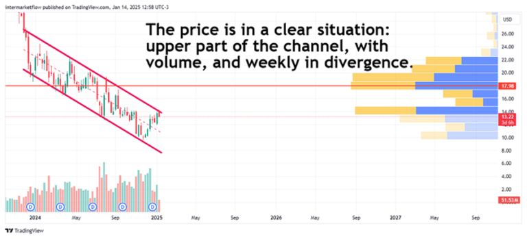 Price chart showing price at the top of a channel with high volume and weekly divergence. Setup