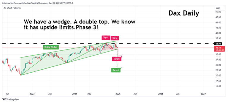 DAX chart showing a rising wedge and double top. Macro Narrative