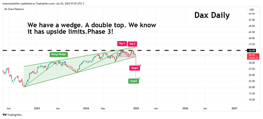 DAX chart showing a rising wedge and double top. Macro Narrative