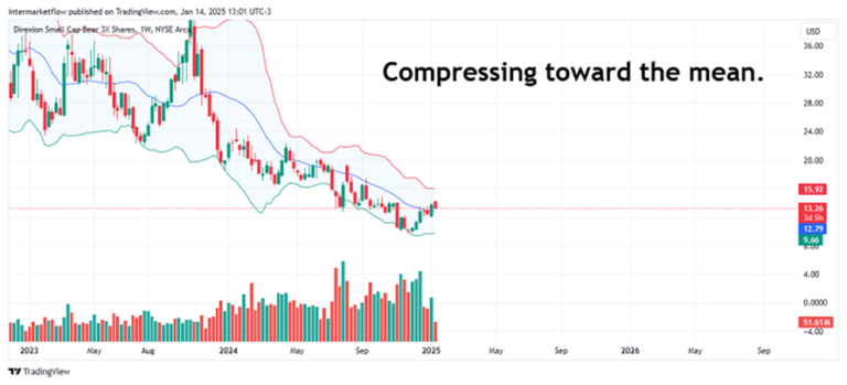 Price chart of Small Cap Bear 3X Shares. Setup