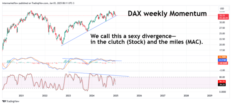 DAX weekly momentum chart showing divergence. Macro Narrative