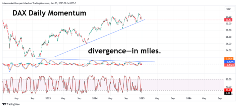 DAX daily momentum chart showing bearish divergence.