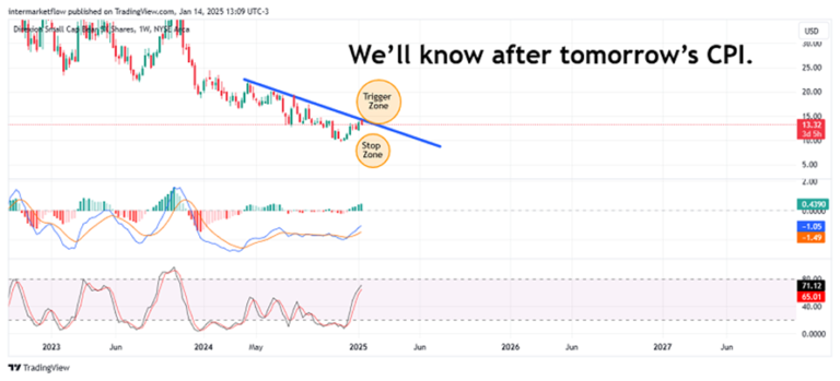 TZA Price Chart