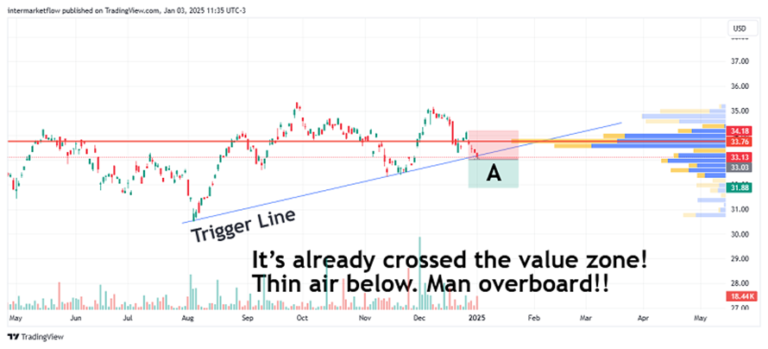 DAX chart showing broken trigger line and value zone.