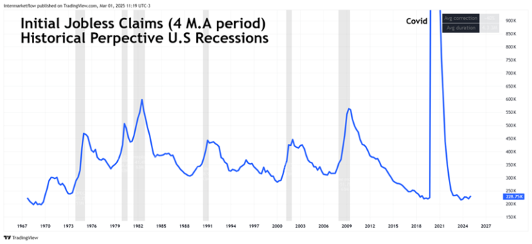 Line chart showing initial jobless claims in the US with recessions highlighted. Labor market trends