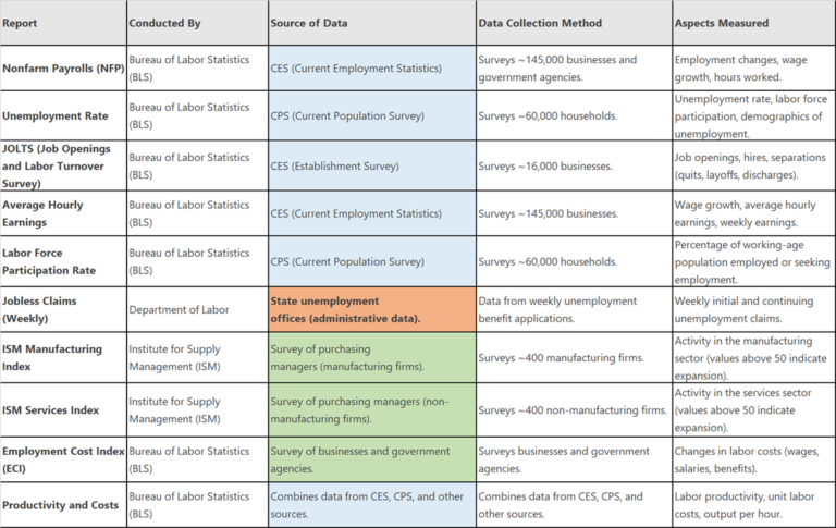 Chart comparing key economic reports with their conductors, data sources, collection methods, and measured aspects. Labor Market Reports