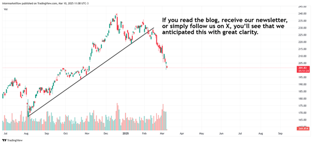 Stock chart with a broken trendline and accompanying text about anticipation. Stage 4 Macro Narrative