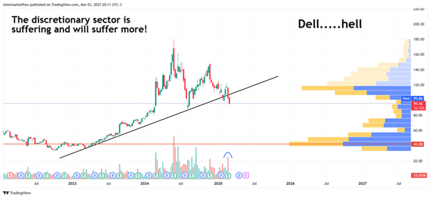 Chart of Dell stock with technical analysis and bearish sentiment. Stage 4 Macro Narrative