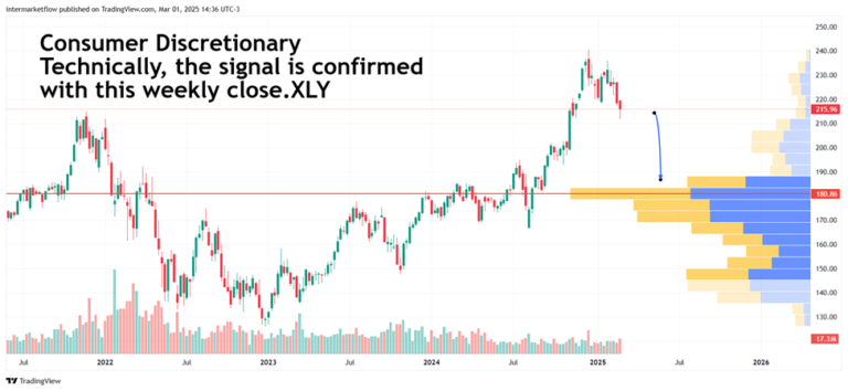 Line chart showing Consumer Discretionary sector performance with a technical signal confirmation. Labor market trends