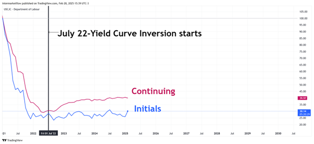 Line chart showing Continuing and Initial Jobless Claims with a vertical line marking the start of Yield Curve Inversion. Stage 4 Macro Narrative