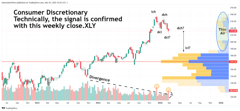 Candlestick chart showing Consumer Discretionary sector (XLY) with technical signal confirmation and divergence. Labor market trends