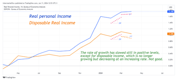 Line chart comparing the growth rate of Real Personal Income and Disposable Real Income. Stage 4 Macro Narrative