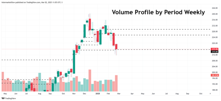 Candlestick chart showing weekly volume profile with price levels. Labor market trends