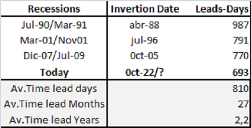 Table showing historical yield curve inversion dates and their lead time to recessions. Stage 4 Macro Narrative