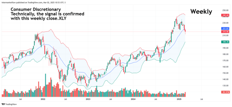 Line chart showing Consumer Discretionary sector (XLY) with Bollinger Bands and a confirmed technical signal. Labor market trends