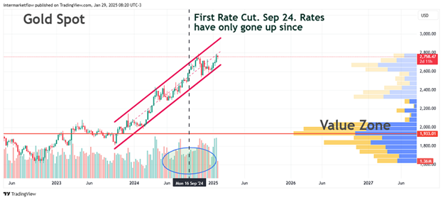 Chart of Gold Spot price with a price channel, volume profile, and annotation about a rate cut. Stage 4 Macro Narrative