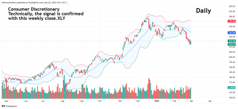 Daily candlestick chart of Consumer Discretionary sector (XLY) with Bollinger Bands and a confirmed technical signal. Labor market trends