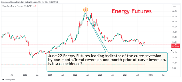 Chart of Energy Futures with annotation about leading indicator of curve inversion. Stage 4 Macro Narrative