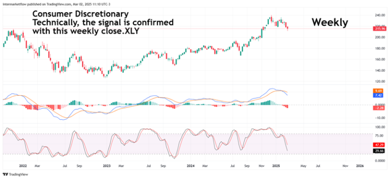 Candlestick chart of Consumer Discretionary sector (XLY) with technical indicators and a confirmed signal.