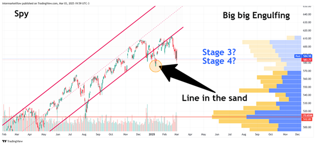 Candlestick chart of SPY ETF with a potential bearish engulfing pattern and price channel. Stage 4 Macro Narrative
