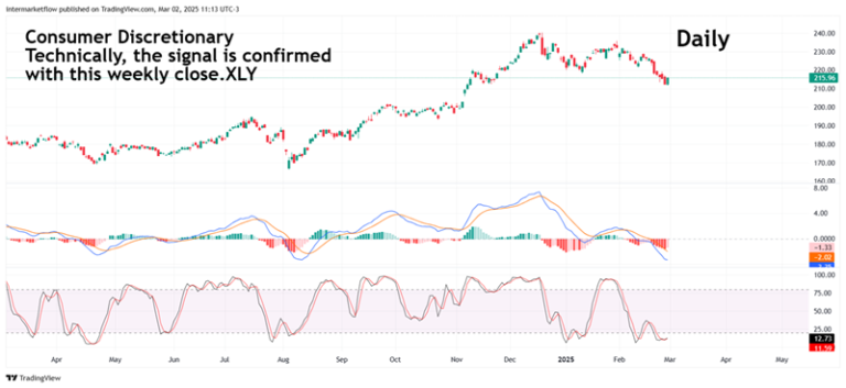 Daily chart of Consumer Discretionary sector (XLY) with technical indicators and a confirmed signal.