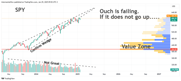 Candlestick chart of SPY ETF with a potential bearish wedge and volume profile. Stage 4 Macro Narrative