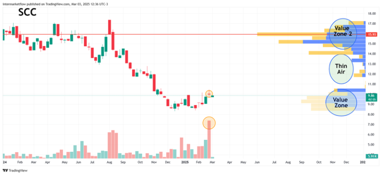 Candlestick chart of SCC stock with volume profile and marked value zones.
