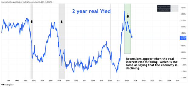 Line chart showing the 2-year real yield over time, with recession periods marked. Stage 4 Macro Narrative
