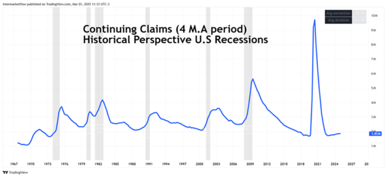 Line chart showing continuing jobless claims in the US with recessions highlighted. Labor market trends
