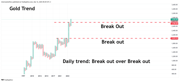 Line chart of Gold Trend with breakout levels marked.