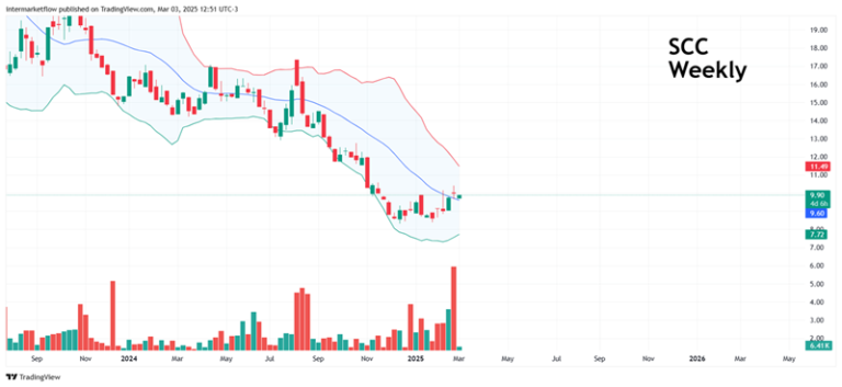 Weekly candlestick chart of SCC stock with Bollinger Bands.
